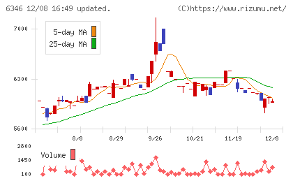 キクカワエンタープライズチャート