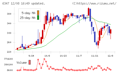 プラコーチャート