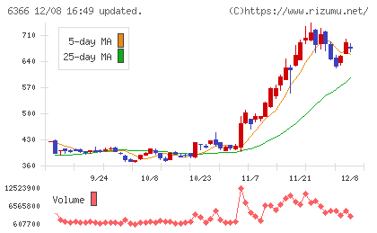 千代田化工建設チャート