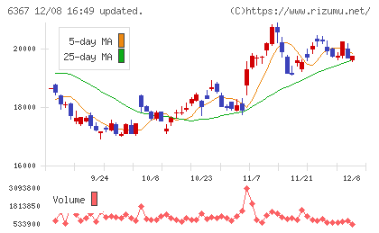 ダイキン工業チャート