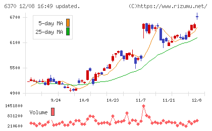 栗田工業チャート