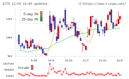 木村化工機チャート