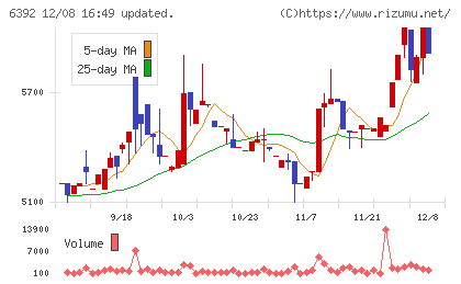 ヤマダコーポレーションチャート