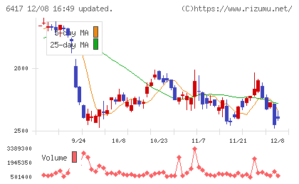 ＳＡＮＫＹＯチャート
