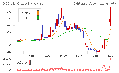 ヒーハイストチャート