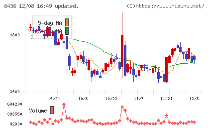 アマノチャート