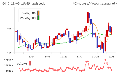 ＪＵＫＩチャート