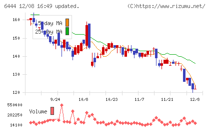 サンデンチャート