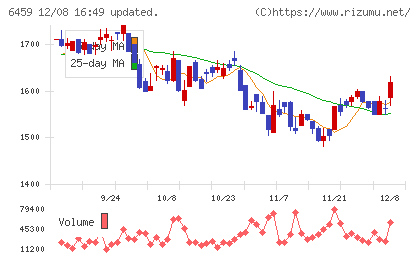 大和冷機工業チャート
