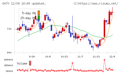 大豊工業チャート