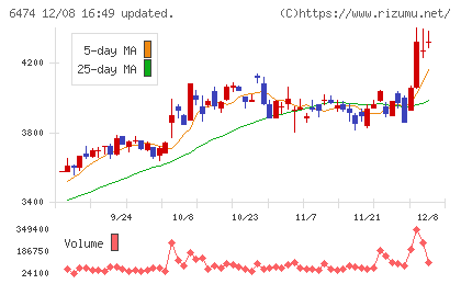 不二越チャート