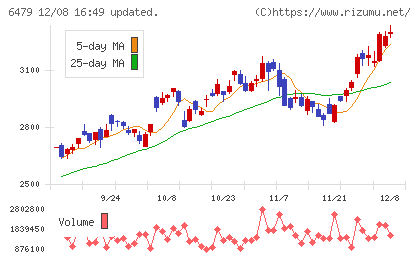 ミネベアミツミチャート