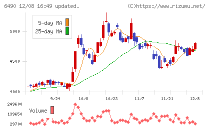 ＰＩＬＬＡＲチャート