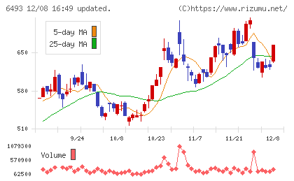 ＮＩＴＴＡＮチャート