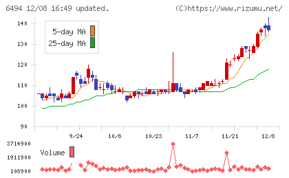 ＮＦＫホールディングスチャート