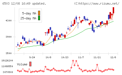 三菱電機チャート