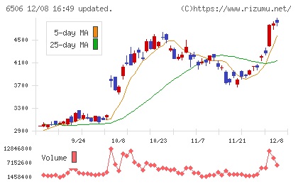 安川電機チャート
