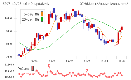 シンフォニアテクノロジーチャート