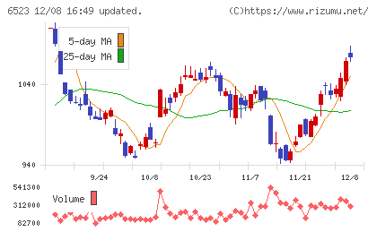 PHCホールディングスチャート