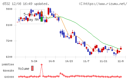 ベイカレントチャート