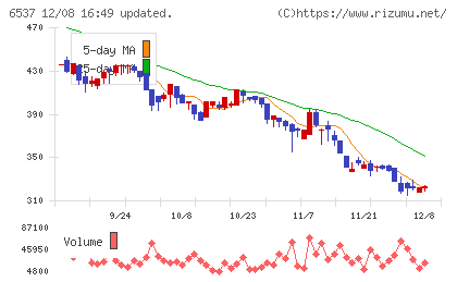 WASHハウスチャート