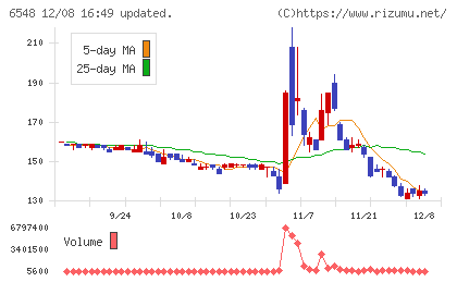 旅工房チャート