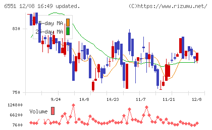 ツナググループ・ホールディングスチャート