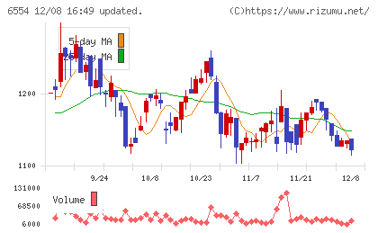 エスユーエスチャート