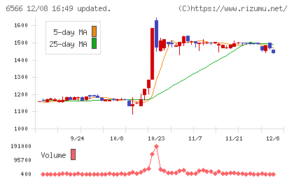 要興業チャート
