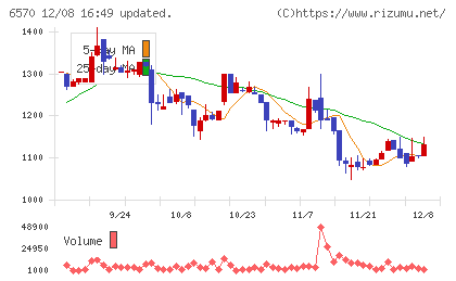 共和コーポレーションチャート