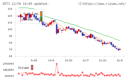 アジャイルメディア・ネットワークチャート