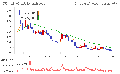 コンヴァノチャート