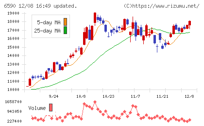 芝浦メカトロニクスチャート