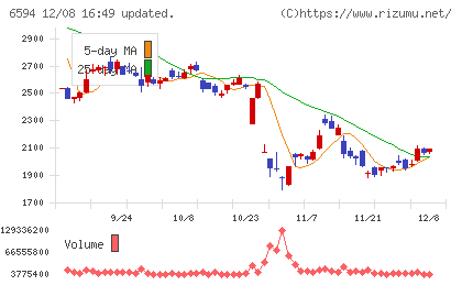 ニデックチャート