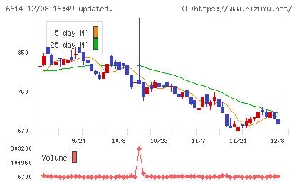 シキノハイテックチャート