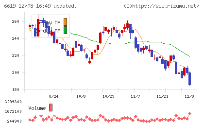 ダブル・スコープチャート