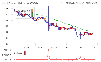 ネクスグループチャート