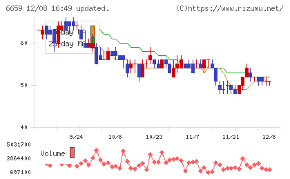 メディアリンクスチャート