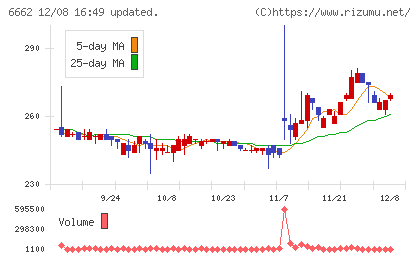 ユビテックチャート