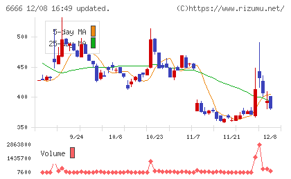 リバーエレテックチャート