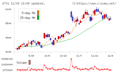 ＮＥＣチャート
