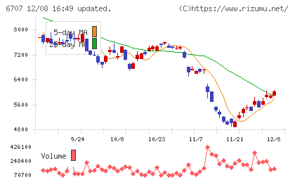 サンケン電気チャート