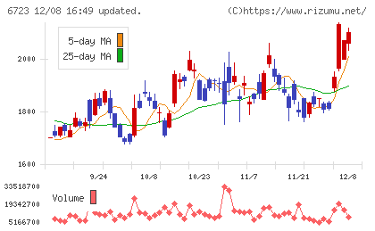 ルネサスエレクトロニクスチャート