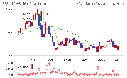 ニューテックチャート