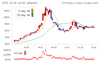 サン電子チャート
