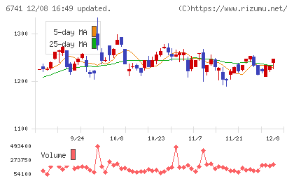 日本信号チャート