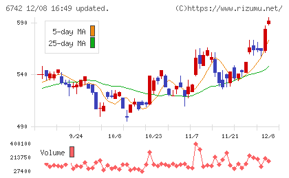 京三製作所チャート