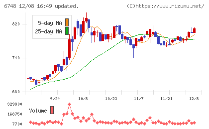 星和電機チャート
