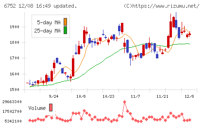 パナソニック ホールディングスチャート