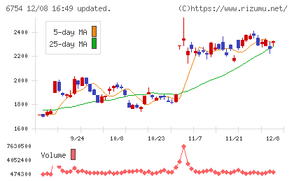 アンリツチャート